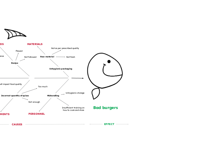 Fishbone Diagram Mind Map Hot Sex Picture